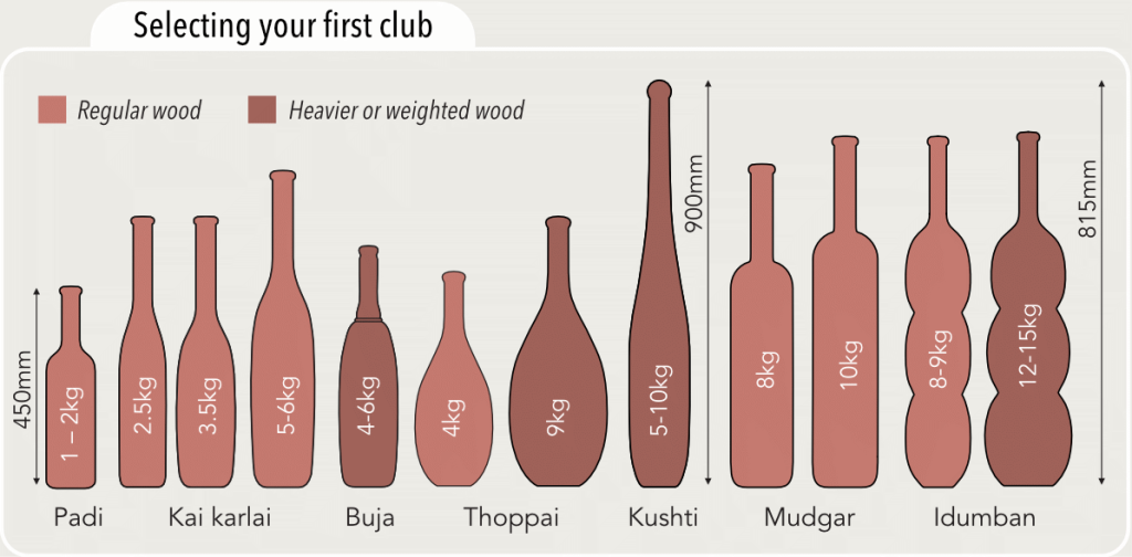 A wide range of karlakattai Indian clubs including: kai karlai, padi